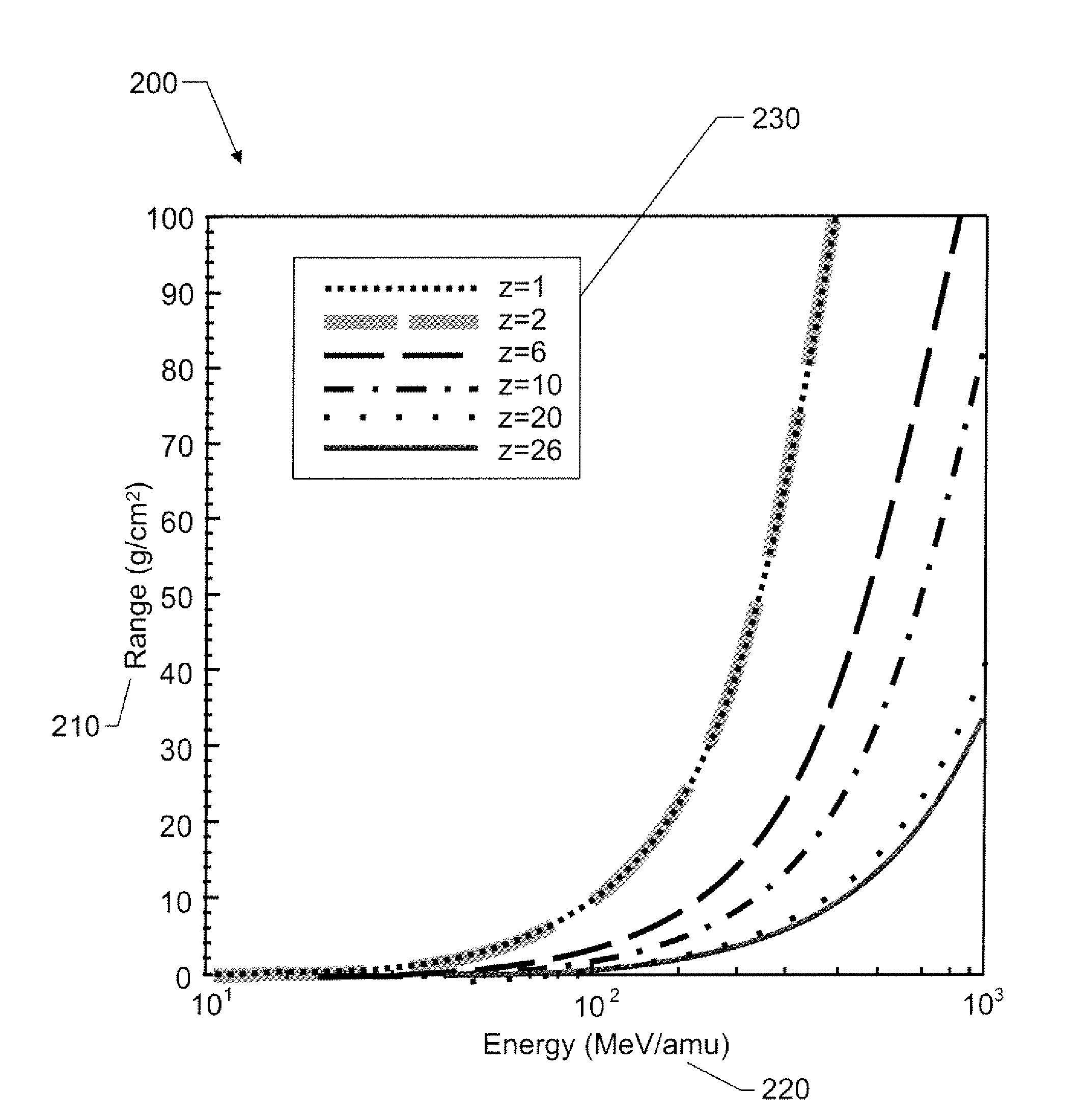 Apparatus, method and program storage device for determining high-energy neutron/ion transport to a target of interest