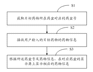 Drug information display method and system