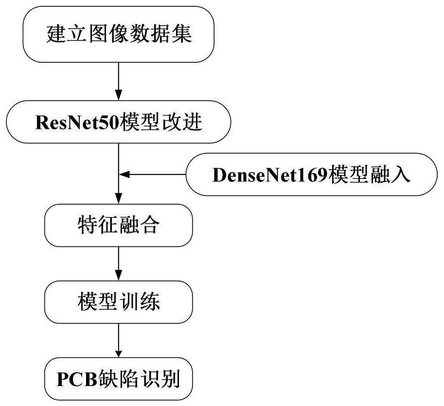 PCB defect image recognition method based on multi-model fusion convolutional neural network