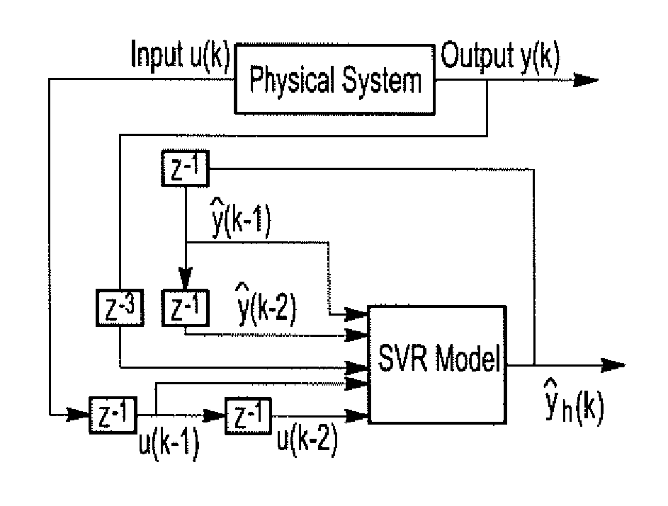 Svr dynamic system modeling with delayed output measurements