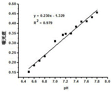 Trihydroxy imidazole-fluorescein pH fluorescent probe and preparation method thereof