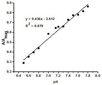 Trihydroxy imidazole-fluorescein pH fluorescent probe and preparation method thereof