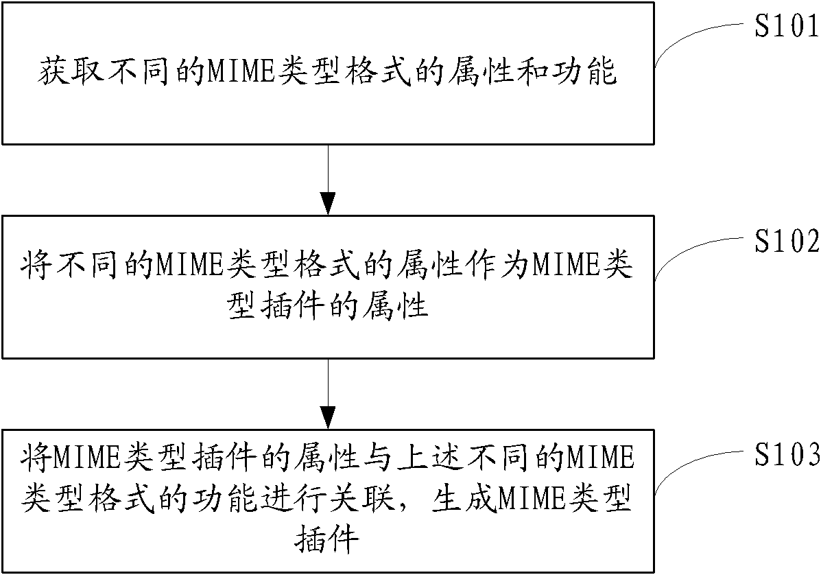 Generation method of MIME (multipurpose Internet mail extension) type plug-in component, system and browser