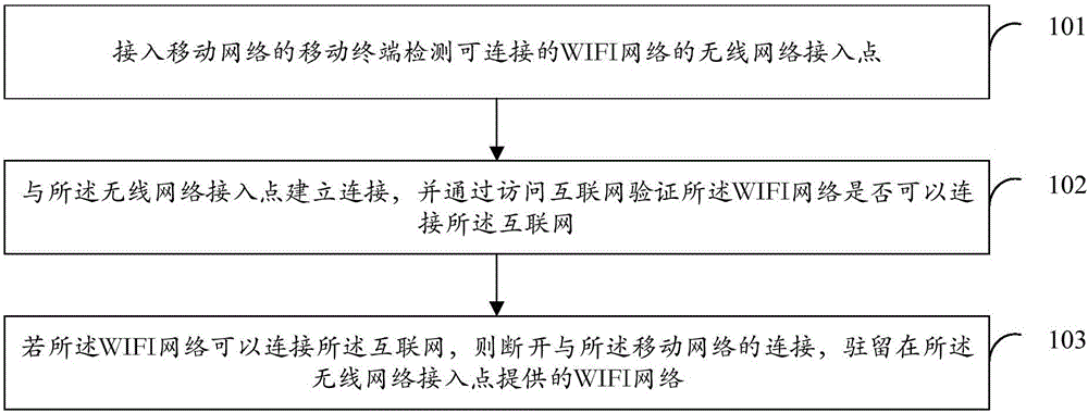 Method and device of WiFi adaptive selection and connection