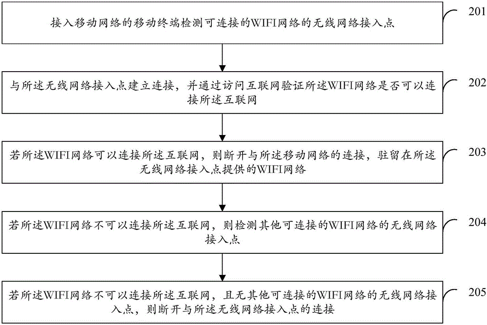 Method and device of WiFi adaptive selection and connection