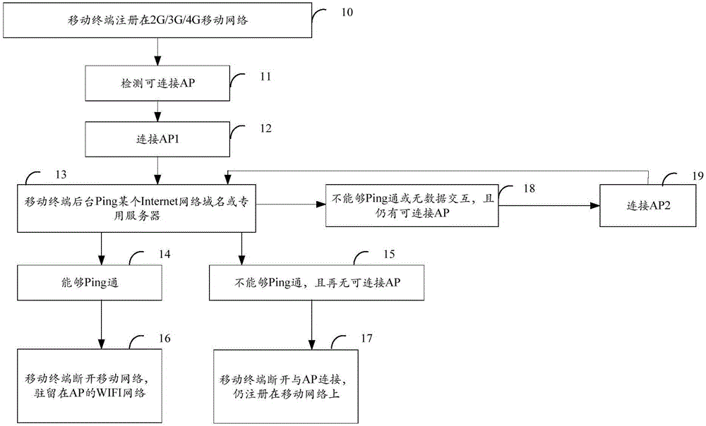 Method and device of WiFi adaptive selection and connection