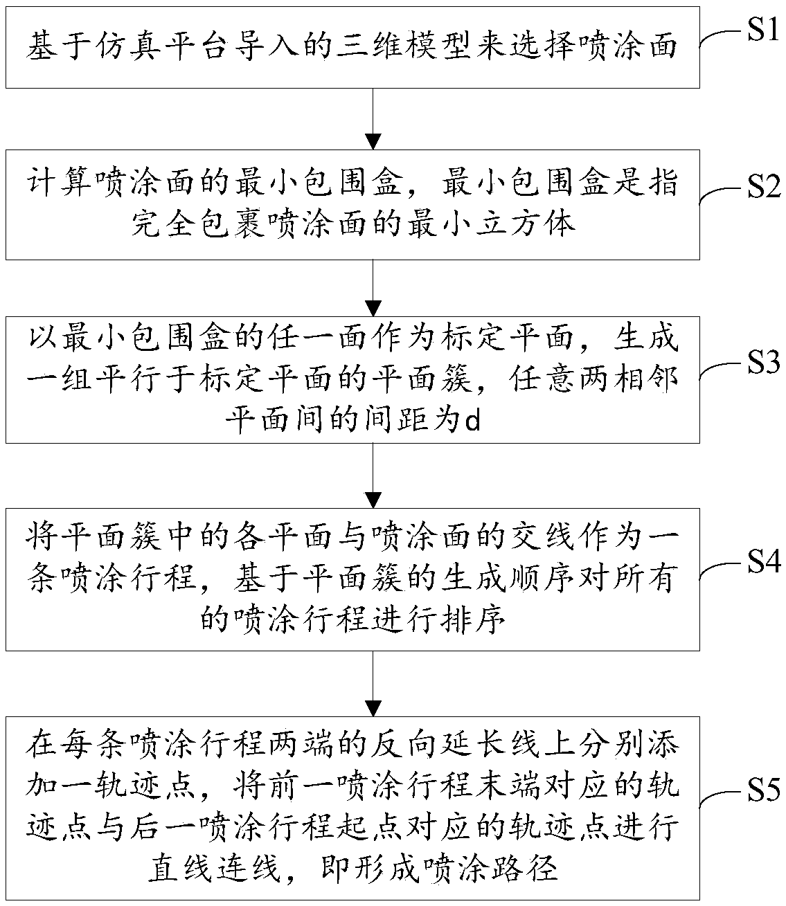 Three-dimensional model-based robot spraying path generation method