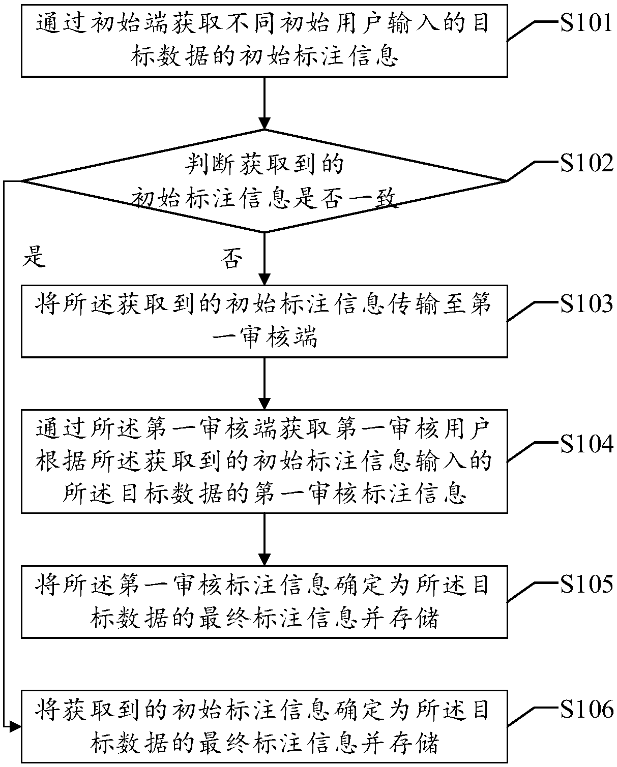 Data annotation method and device