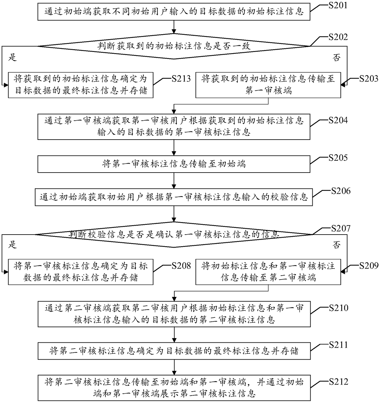 Data annotation method and device