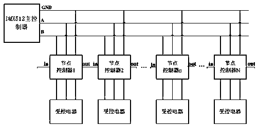 A control system based on dmx512 protocol and its control method