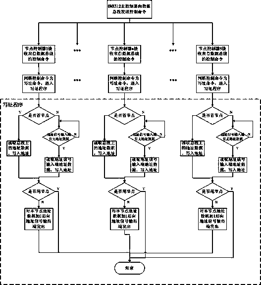 A control system based on dmx512 protocol and its control method