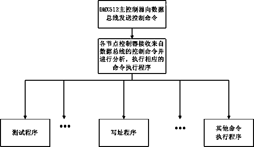 A control system based on dmx512 protocol and its control method