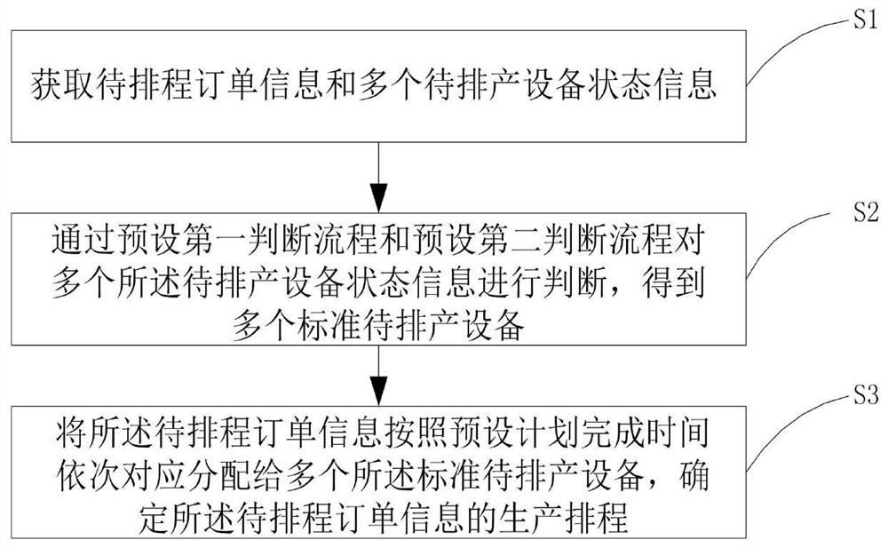 Production scheduling method and system based on order allocation, electronic equipment and storage medium