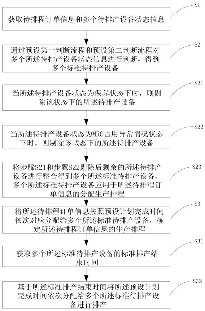 Production scheduling method and system based on order allocation, electronic equipment and storage medium