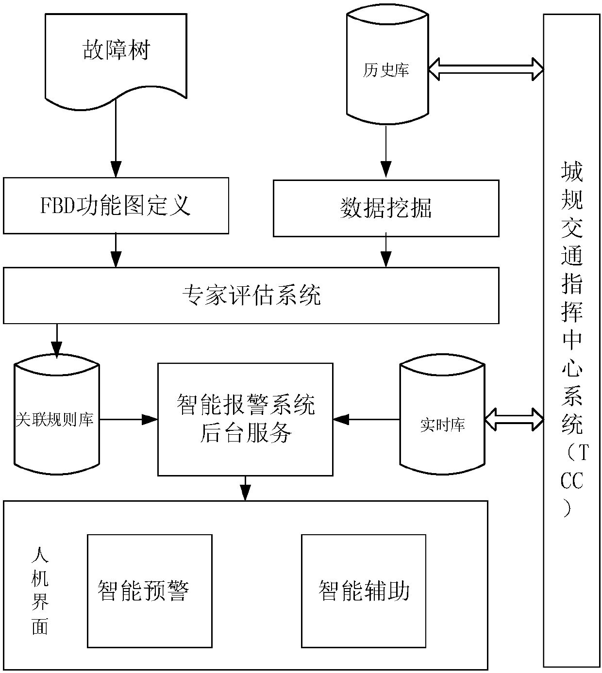 A Realization Method of Rail Transit Intelligent Early Warning Based on Correlation