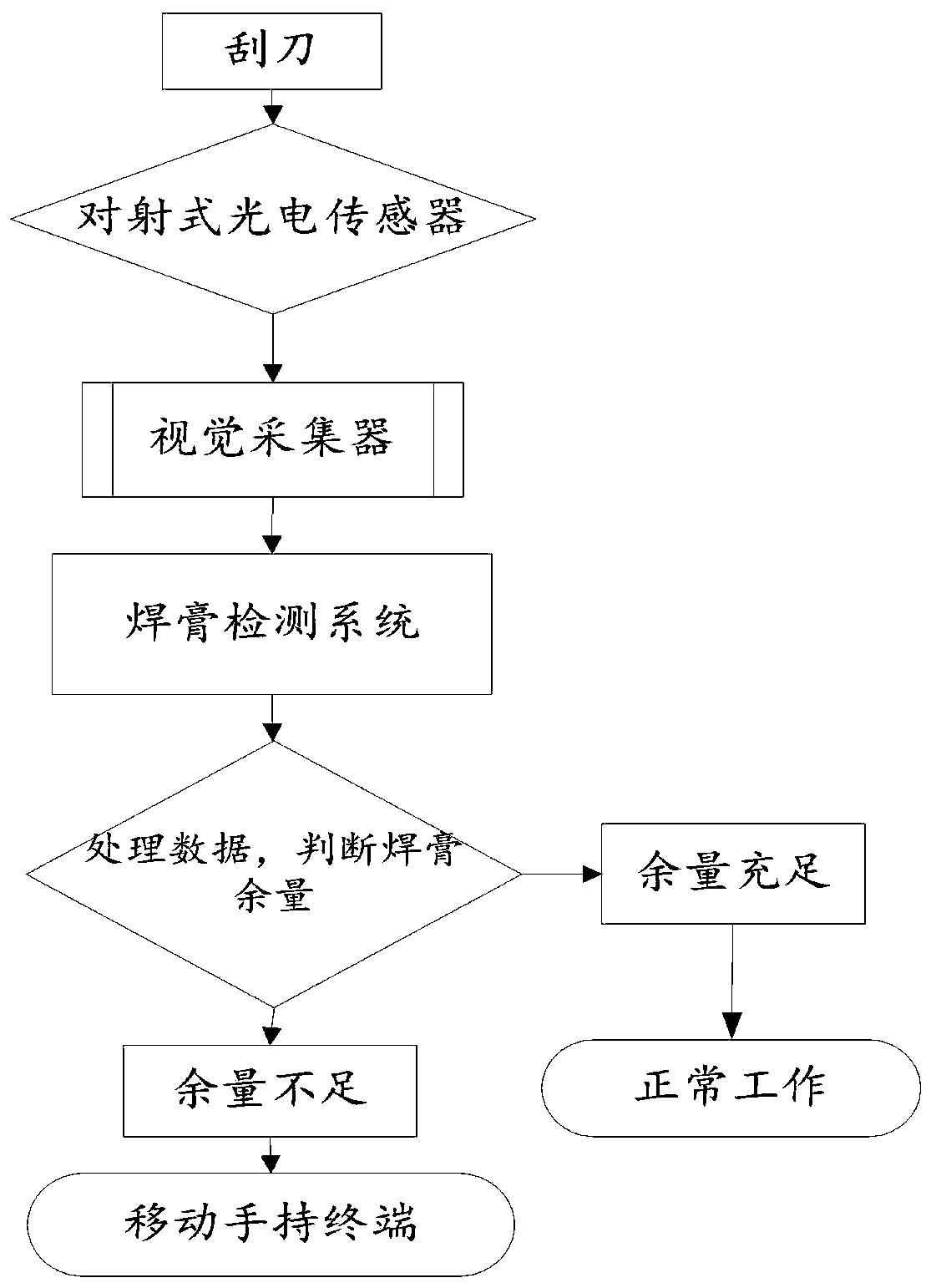 A Method for Intelligently Detecting the Solder Paste Residue of a Solder Paste Printing Machine