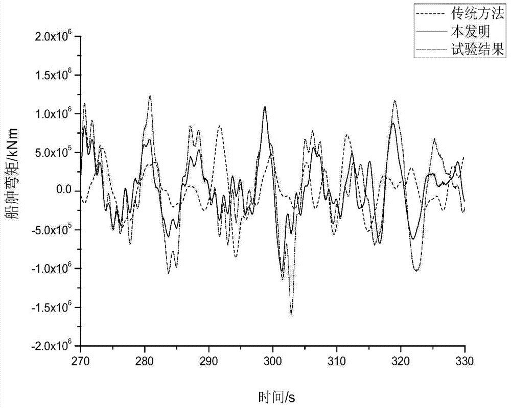 Method for determining elastic ship body load responding model in irregular wave