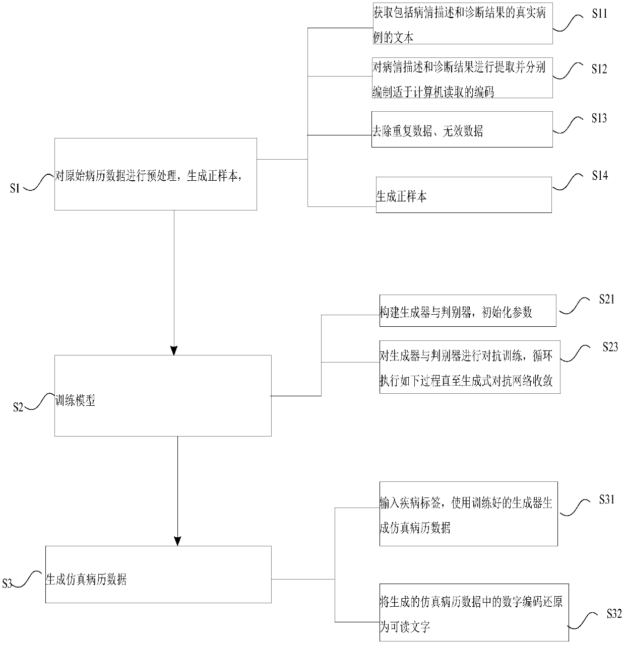 Simulation text medical record generation method and system