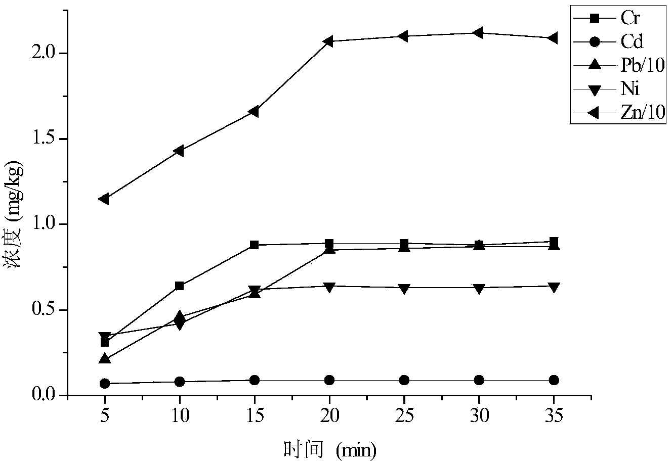 Ultrasonic extraction method of heavy metal elements in vegetables