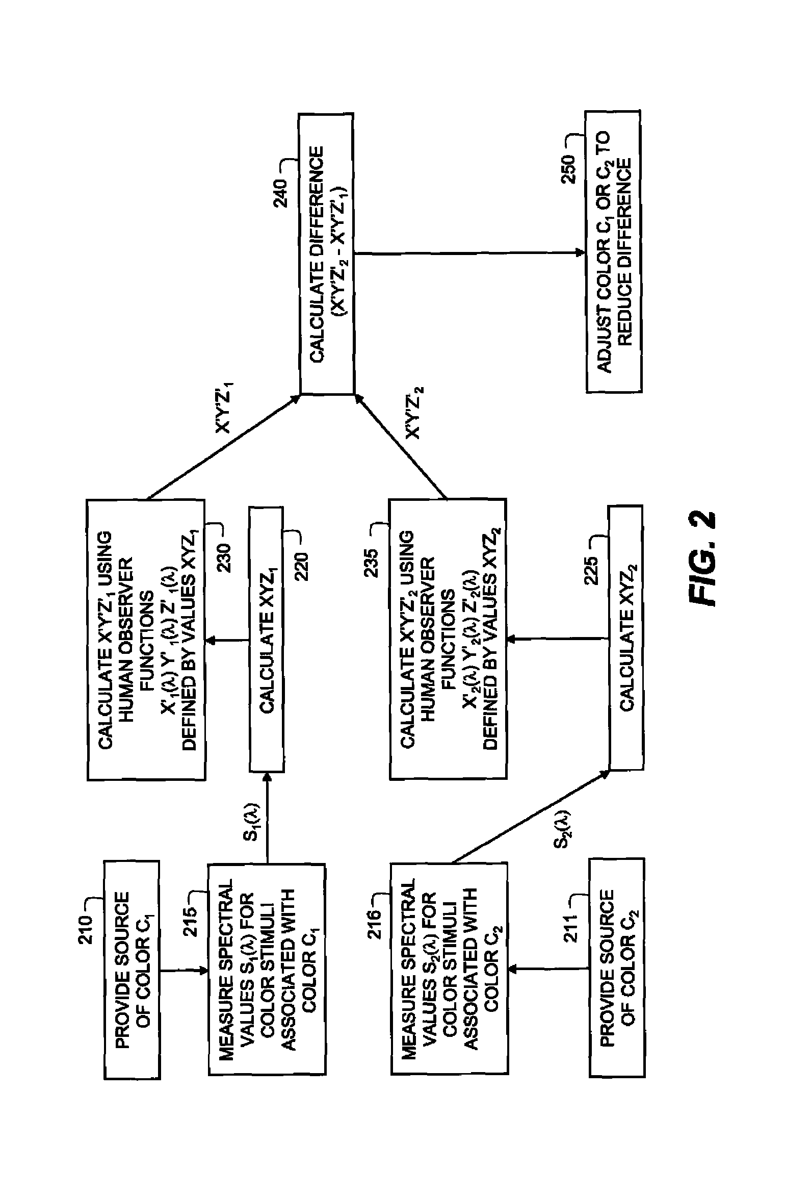 Method for matching colors by using human observer color matching functions