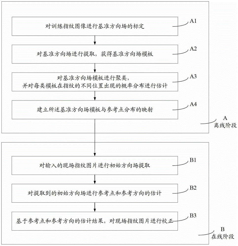 Fingerprint Correction Method Based on Orientation Field Distribution