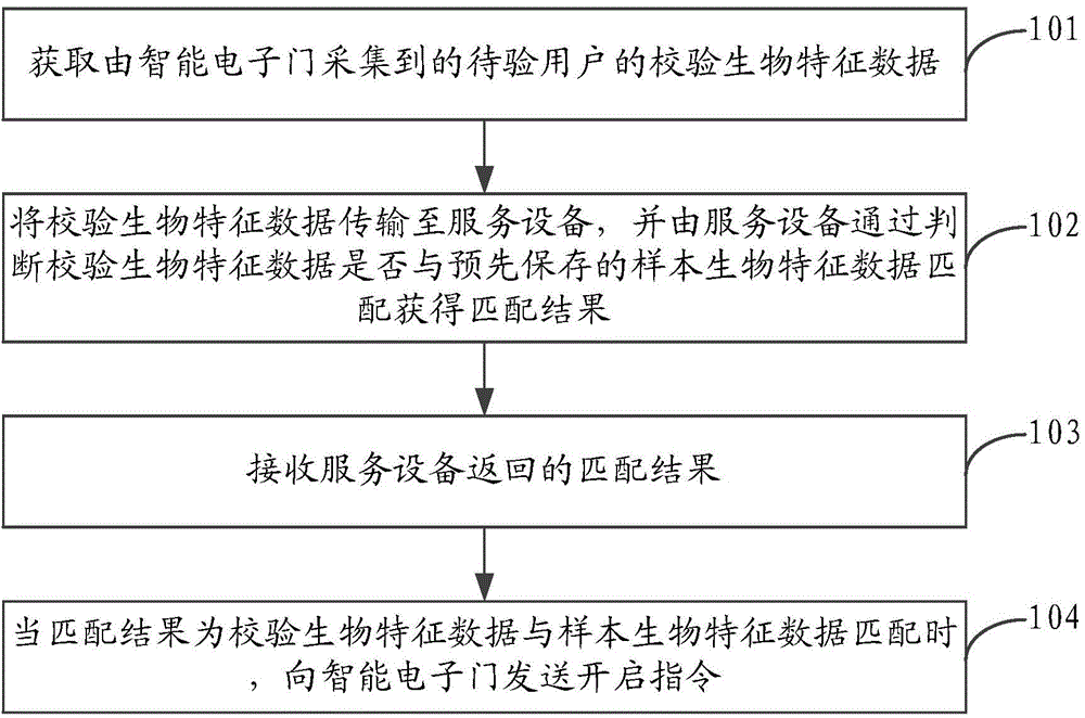 Intelligent electronic door control method, system and equipment