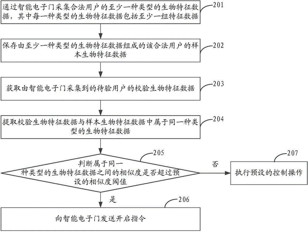 Intelligent electronic door control method, system and equipment