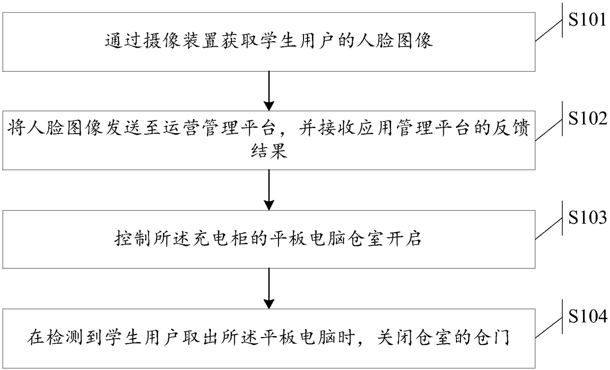 Tablet personal computer control method and system applied to education