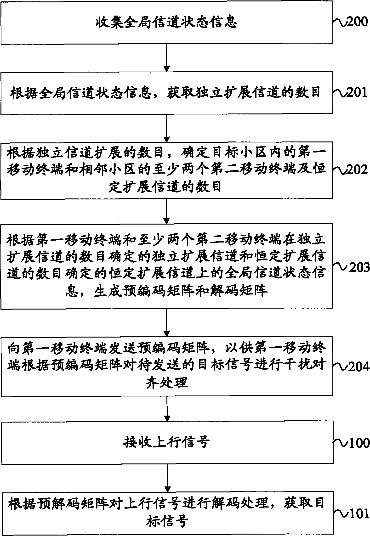 Signal processing method, equipment and system