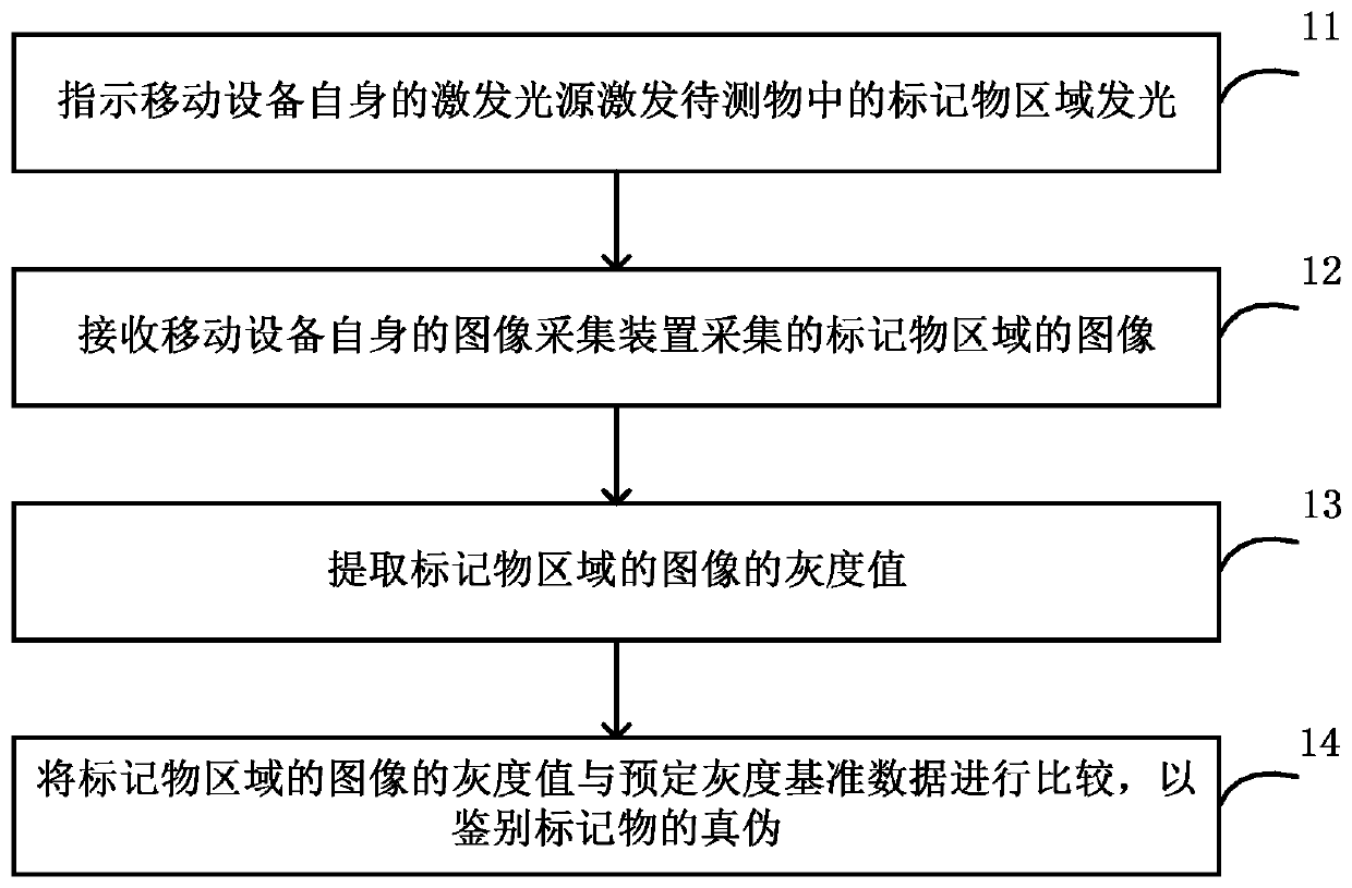 Mobile device, article identification method and device thereof and computer readable storage medium