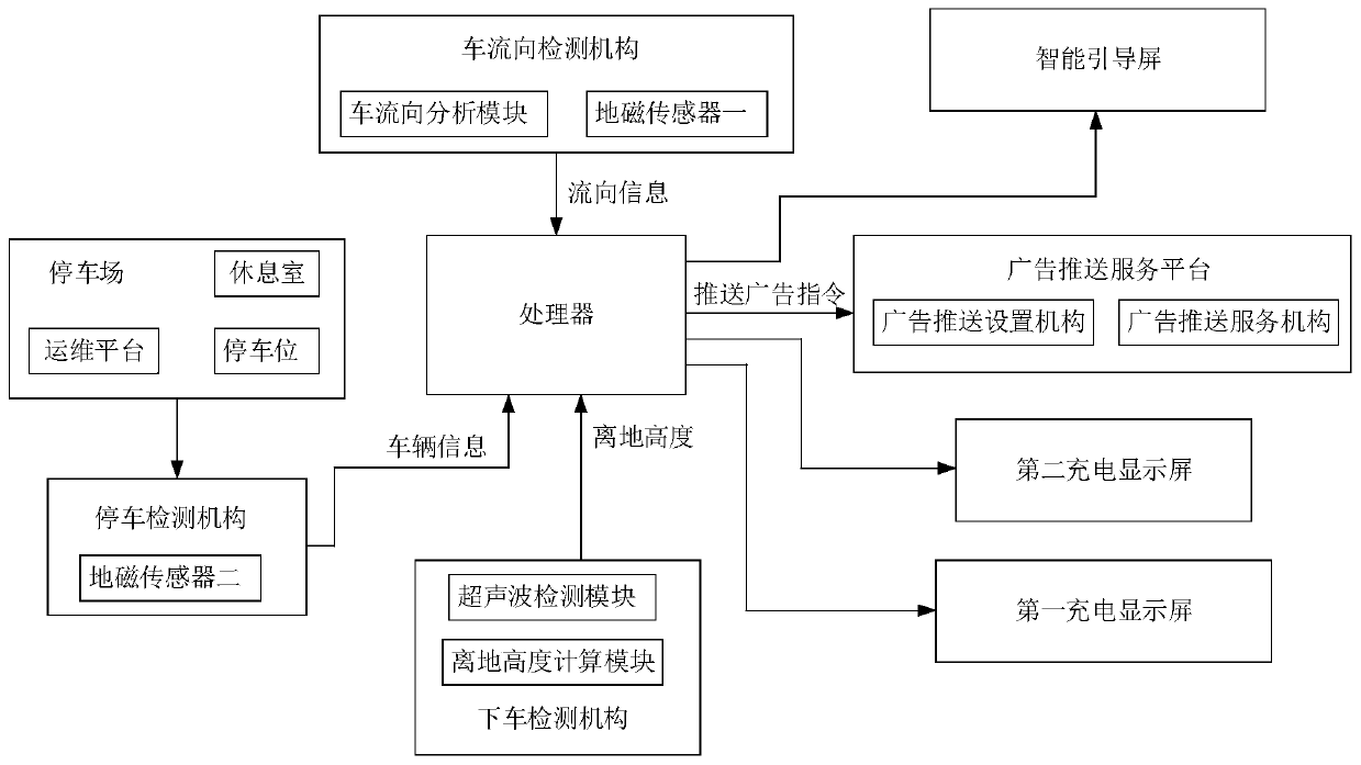 Large parking charging station of electric vehicle and parking charging management method thereof