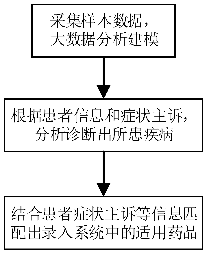 Medicine matching system based on big data analysis and matching method thereof