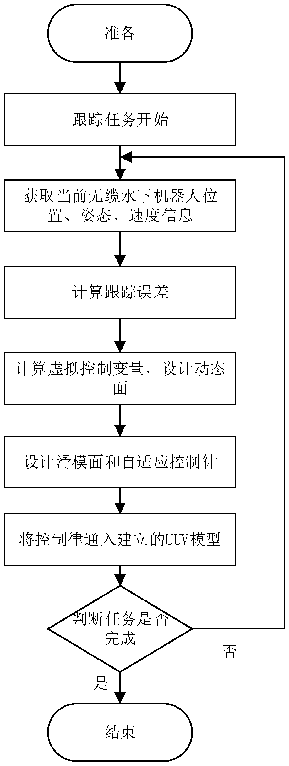 Depth backstepping control method for underactuated autonomous underwater vehicle on the basis of dynamic surface slip form