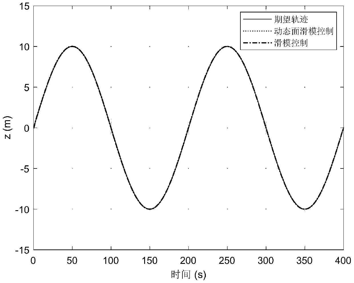 Depth backstepping control method for underactuated autonomous underwater vehicle on the basis of dynamic surface slip form