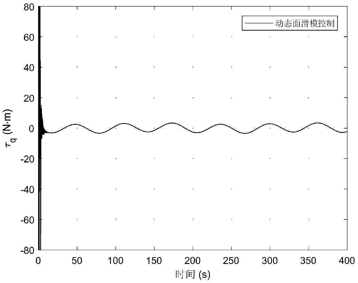 Depth backstepping control method for underactuated autonomous underwater vehicle on the basis of dynamic surface slip form