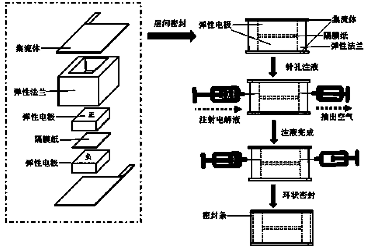 Flexible packaging method of laminated structure supercapacitor