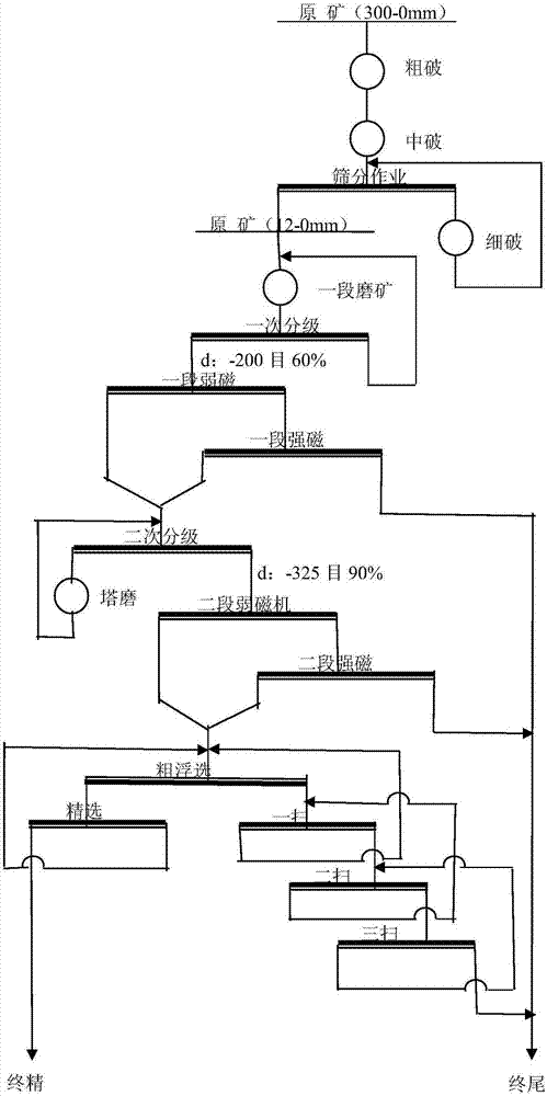 Mixed ore high pressure roll milling dual-media magnetic separation-hematite ore sorting process