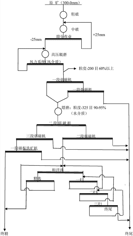 Mixed ore high pressure roll milling dual-media magnetic separation-hematite ore sorting process