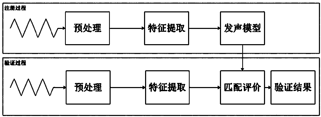 Voiceprint-based verification method and device