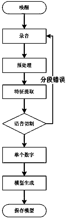 Voiceprint-based verification method and device