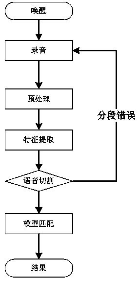 Voiceprint-based verification method and device