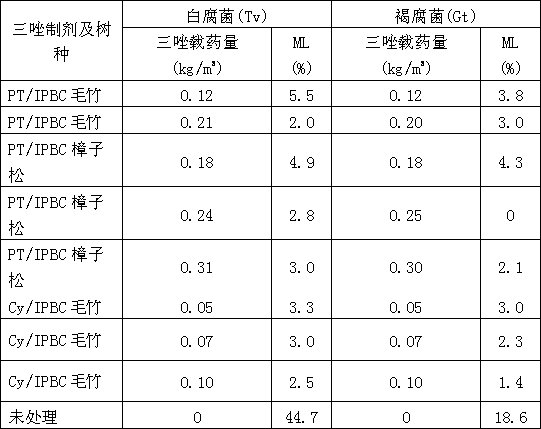 Wood and bamboo material corrosion and mold prevention modified combination agent and wood and bamboo material treating method