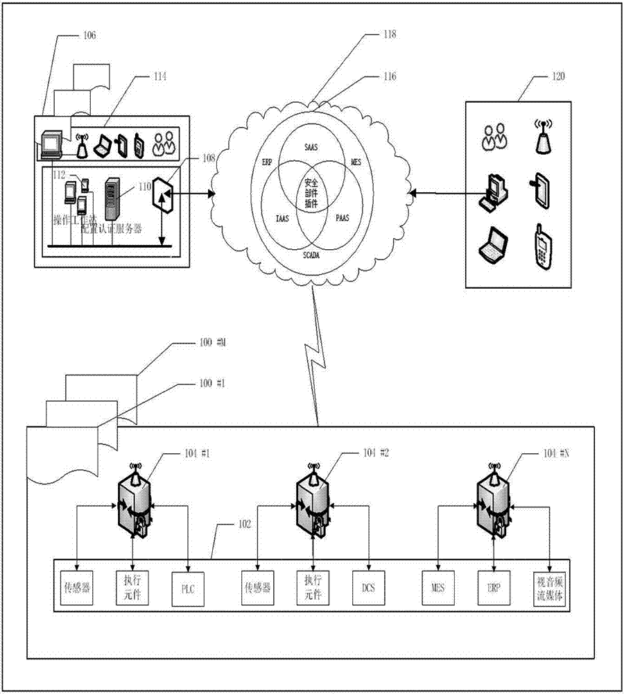 Intelligent industrial security cloud gateway equipment system and method