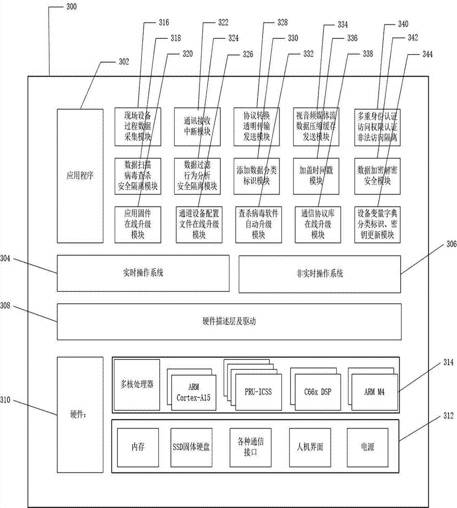 Intelligent industrial security cloud gateway equipment system and method