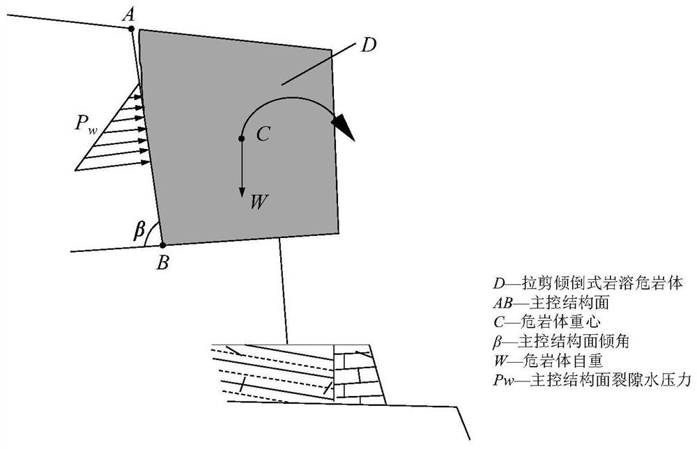 Acoustic emission multi-precursor method and device for tension-shear toppling type karst dangerous rock instability early warning