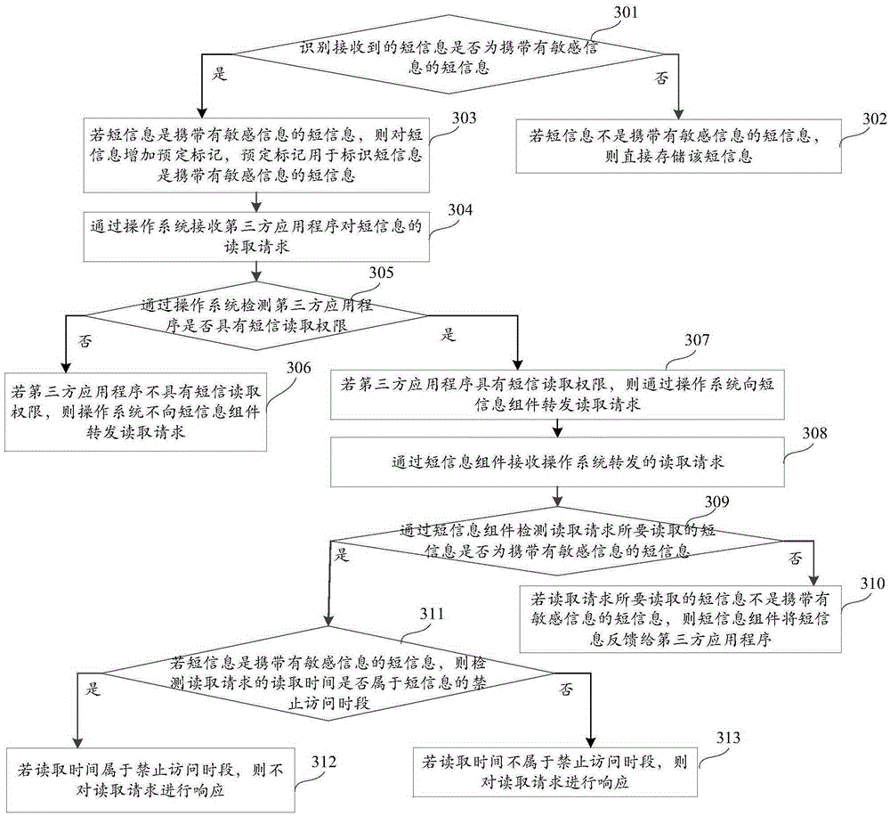 Short message reading method and apparatus