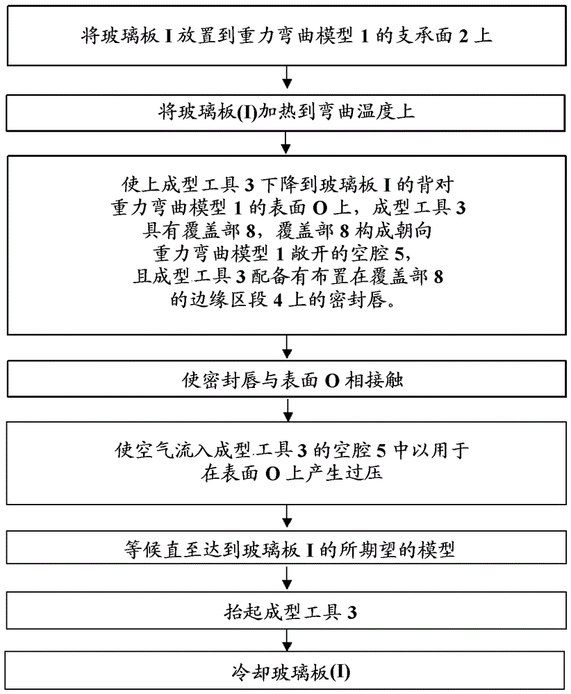 Overpressure-assisted gravity bending method device suitable therefor