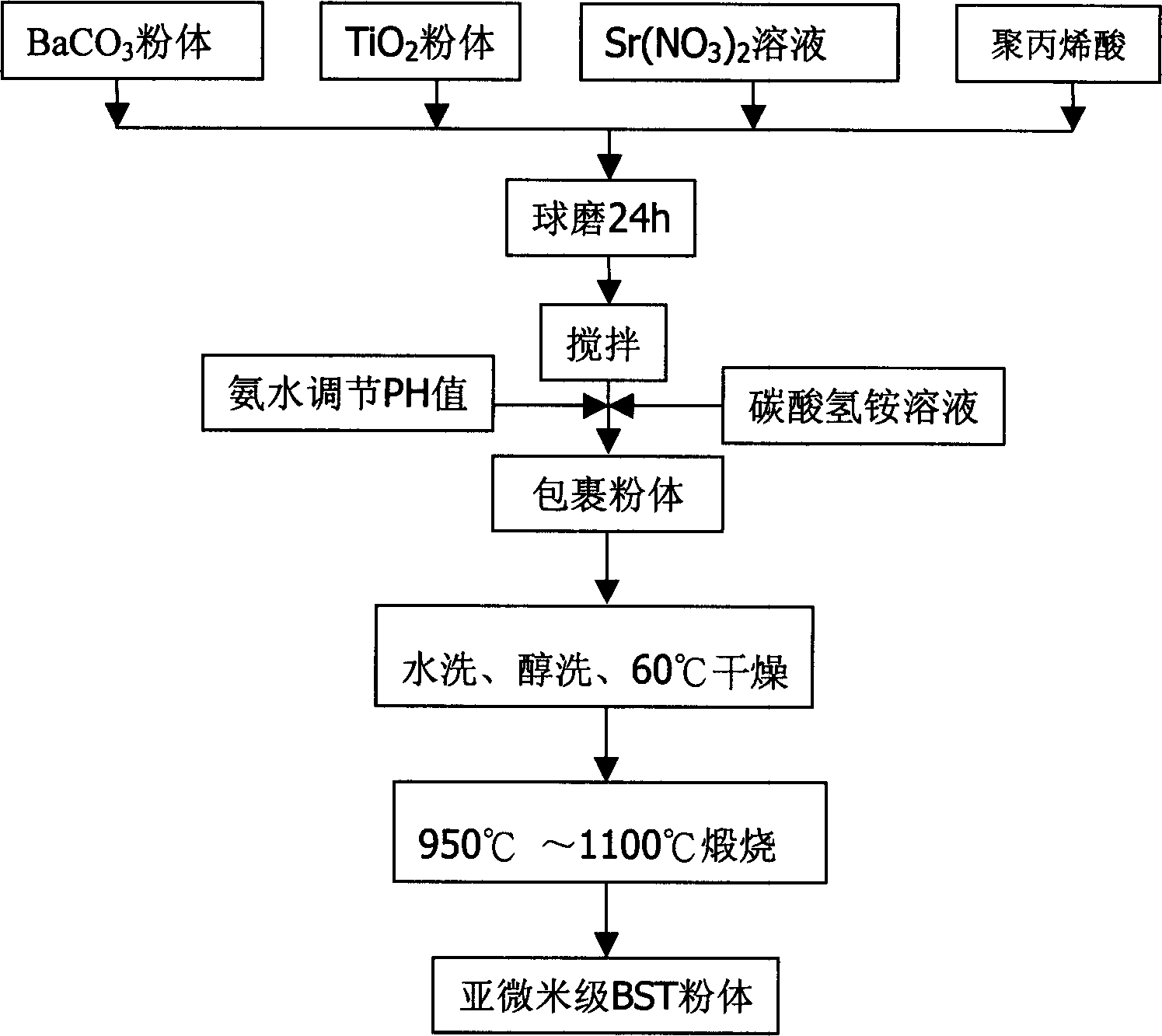 Process for preparing submicron grade barium strontium phthalate powder by packing method