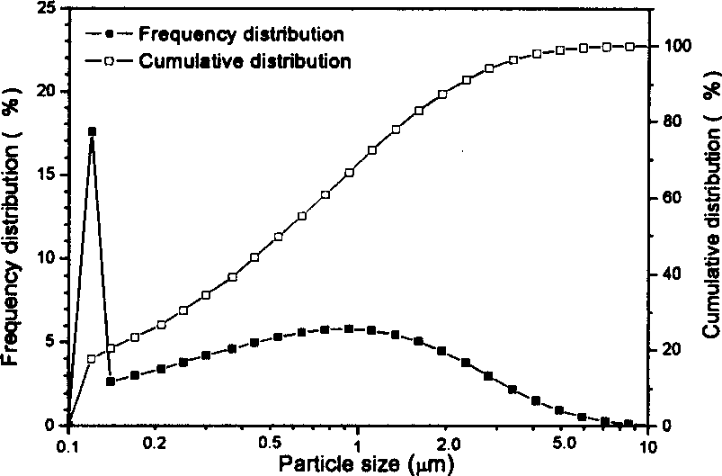 Process for preparing submicron grade barium strontium phthalate powder by packing method