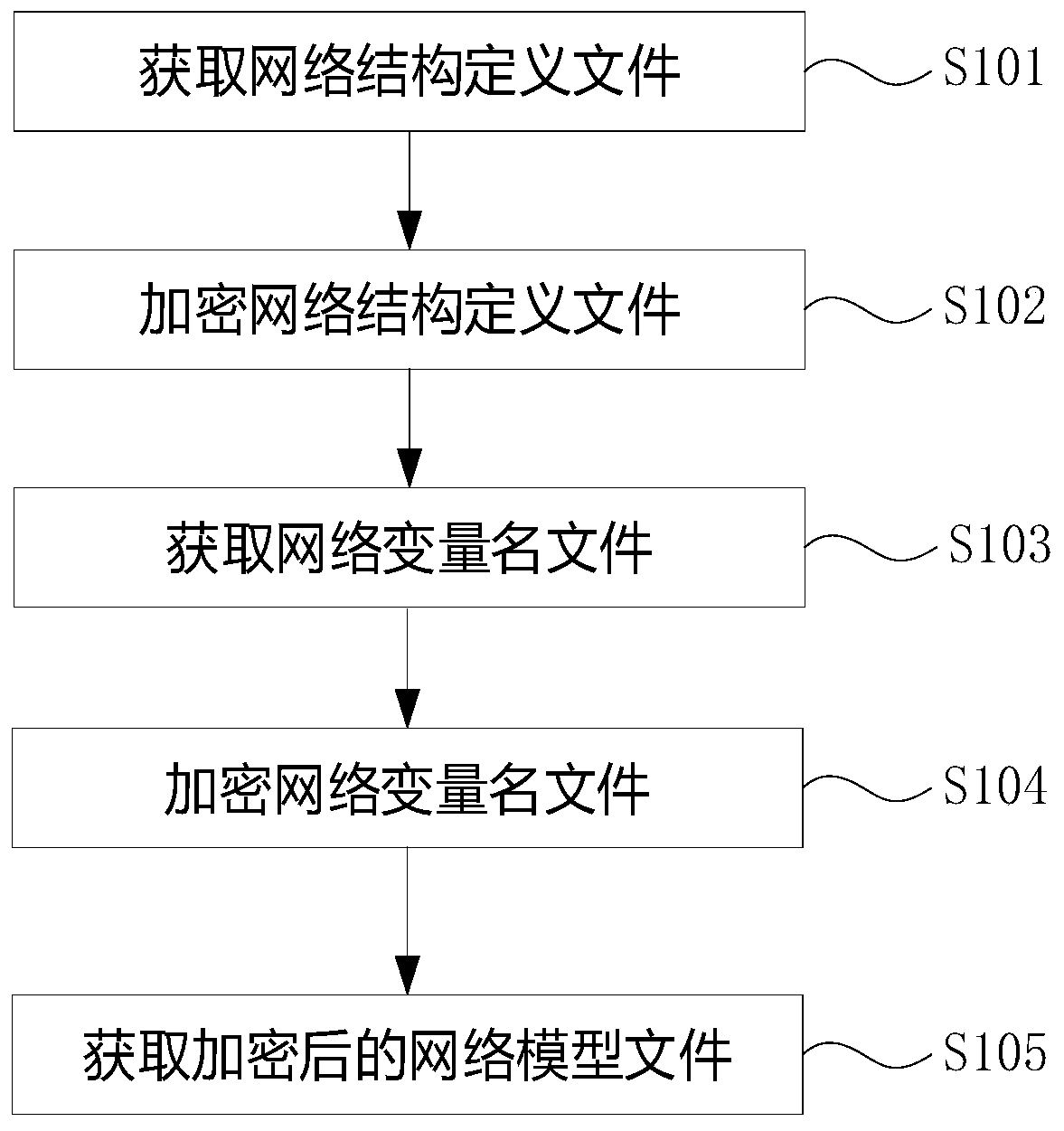 Encryption and decryption method and system of network model